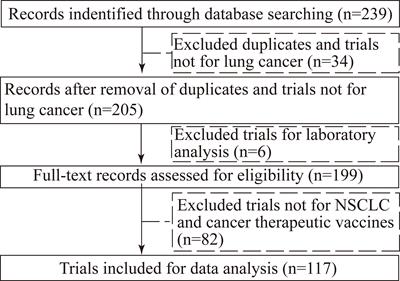 Characteristics of clinical trials for non-small cell lung cancer therapeutic vaccines registered on ClinicalTrials.gov